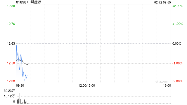 中煤能源遭Funde Sino Life Insurance Co.,Ltd.减持167.1万股 每股作价11.93港元  第1张
