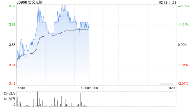 中金：维持信义光能中性评级 目标价3.6港元  第1张