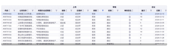 振宏股份迎考！春节前A股将审核23宗IPO，北交所占比近七成  第1张