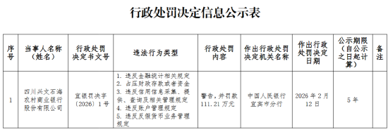四川兴文石海农村商业银行被罚111.21万元：违反金融统计相关规定等  第1张