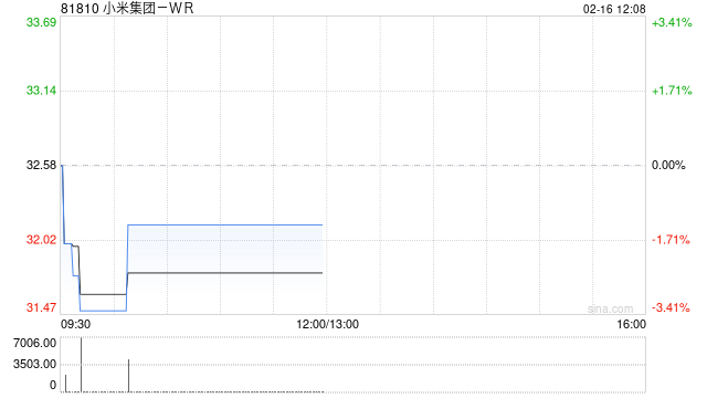 小米集团-W于2月16日耗资约5470.41万港元回购150万股  第1张