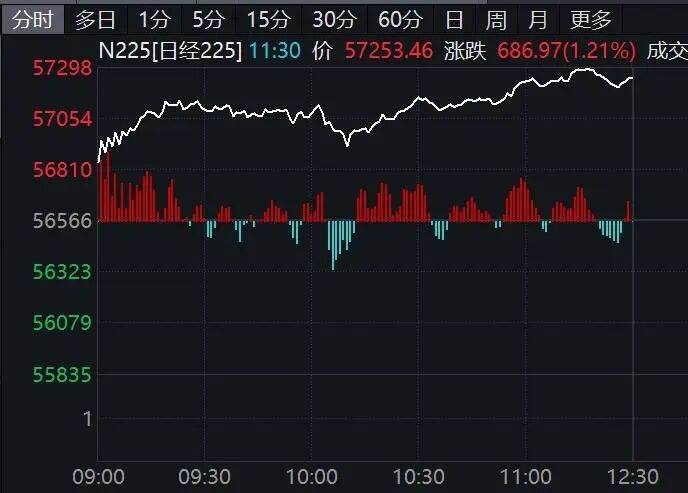 黄金拉升！日本股市涨幅扩大  第3张