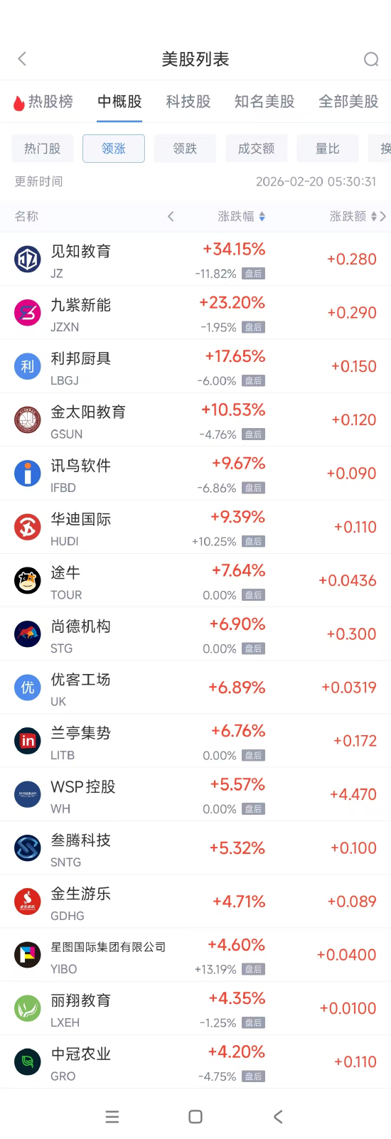 2月20日热门中概股多数下跌 华住酒店集团涨1.54%，携程跌2.28%  第1张