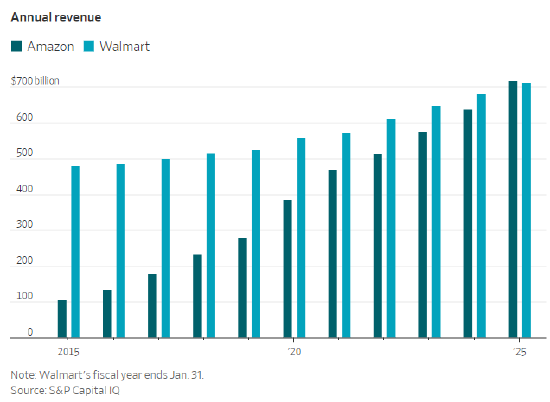 亚马逊如今成为美国最大企业，回顾其超越沃尔玛的17年征程  第1张