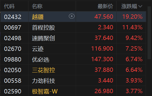 港股收评：恒生指数跌1.1% 科指跌2.9% 科网股普跌 商业航天、电力板块拉升 部分本地地产股走强  第4张