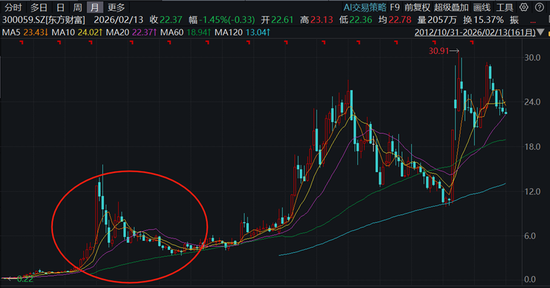 寒武纪，遭国盛证券下调业绩预期，隐喻将重演东方财富股价崩塌历史？  第3张