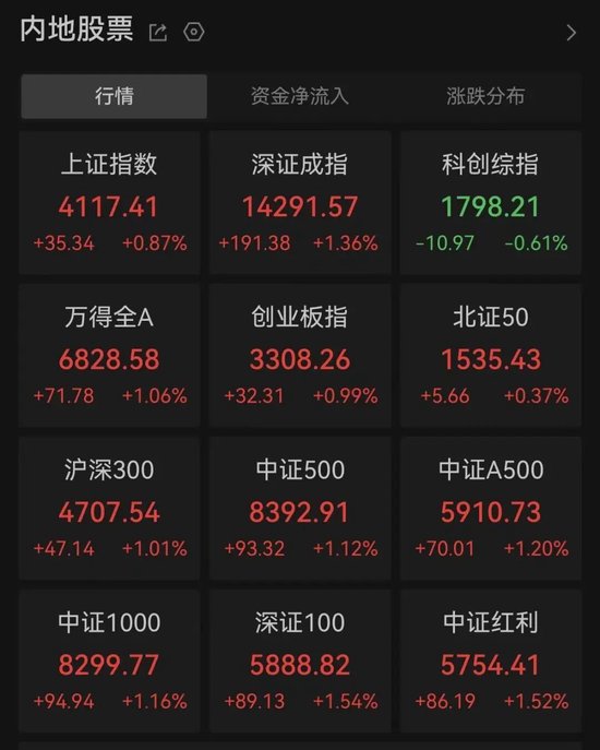 A股马年首个交易日开门红  第1张