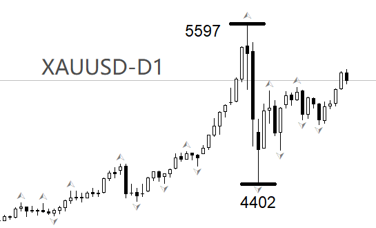 ATFX:黄金连涨两日 洗盘结束了  第1张
