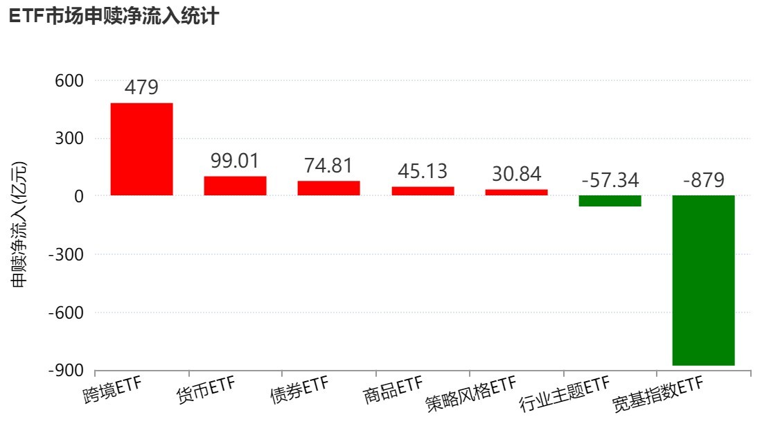 晕了晕了！沪指连涨3月后，资金借道ETF大手笔调仓，火爆的有色金属遭遇百亿抛盘，但这些题材仍在强势吸金  第1张