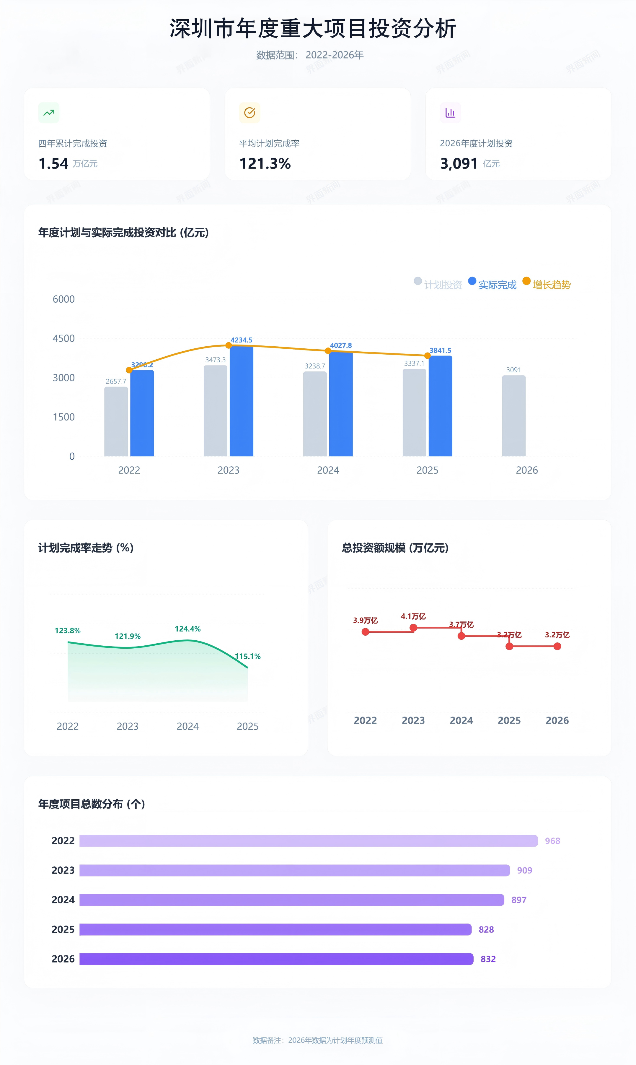 3.2万亿元投资计划背后，深圳在补什么？  第1张