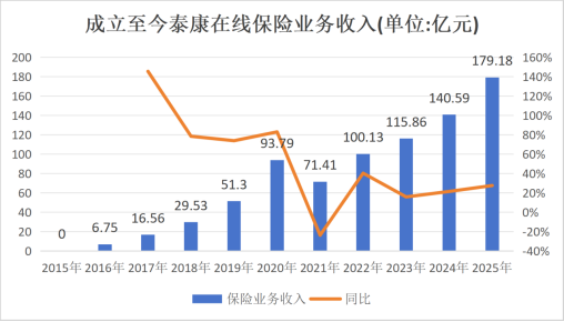 核心人事落定！方远近成泰康在线第四任总经理，保增长保利润压力空前  第20张