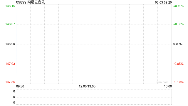 网易云音乐授出合共66.9万股奖励股份  第1张