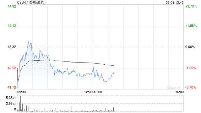 大和：升泰格医药目标价至45港元 上调收入预测  第1张