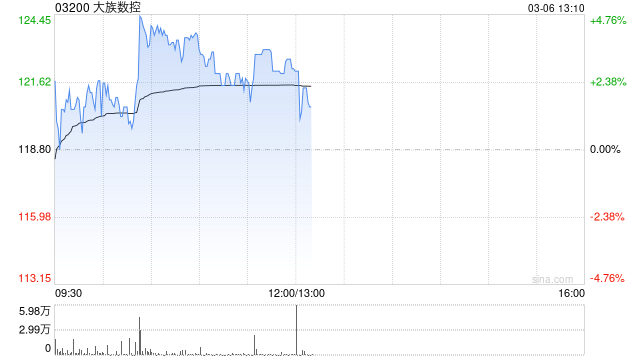 大族数控盘中涨超4% 今日起正式进入港股通名单  第1张