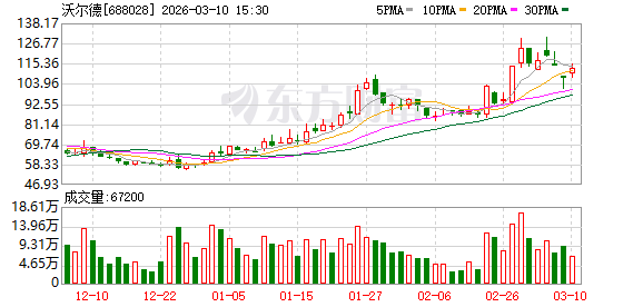沃尔德：公司与多家PCB厂商进行金刚石微钻产品的验证等工作  第1张