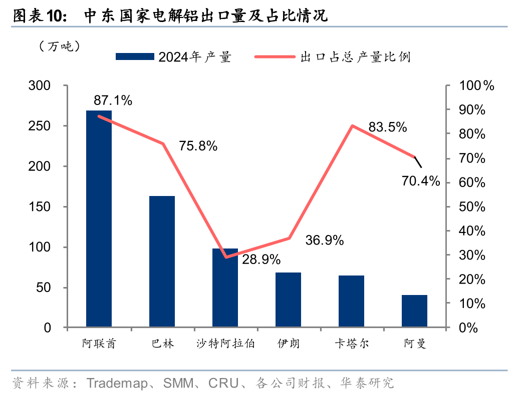 华泰有色：中东地缘冲击下的“困”“扰”  第11张