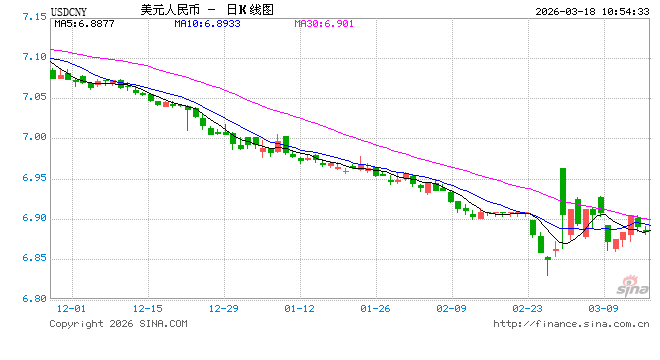 人民币兑美元中间价报6.8909，上调52点  第1张