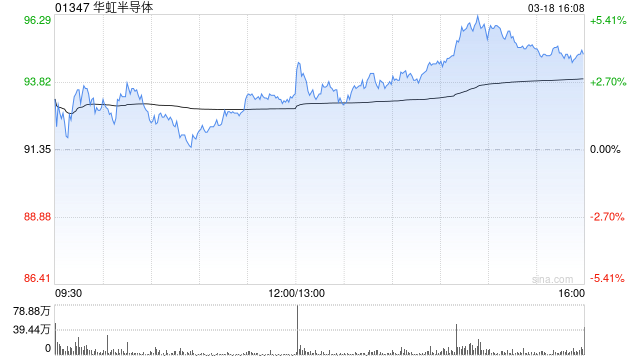 晨星：维持华虹半导体34港元的公允价值预测 认为传言不会发生  第1张