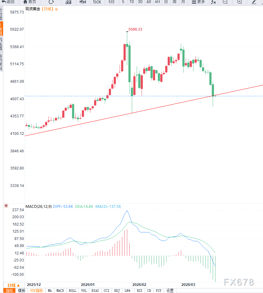 美联储鹰派转向叠加美元走强，黄金中期调整信号增强  第2张