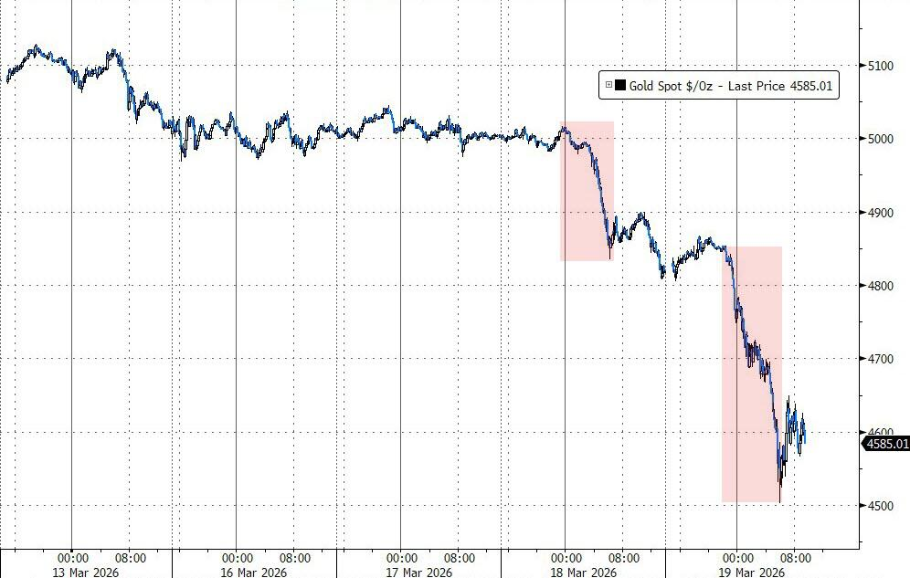 黄金下跌，是因为美元融资需求激增？  第3张