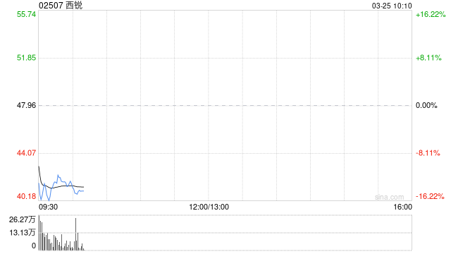西锐将于7月16日派发末期股息每股0.12美元  第1张