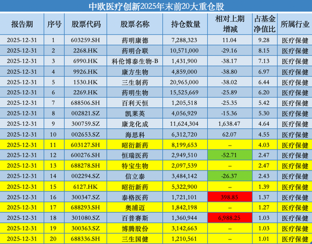 去年下半年增持昭衍新药、建仓特宝生物，中欧基金葛兰自购旗下独管医药基金  第3张