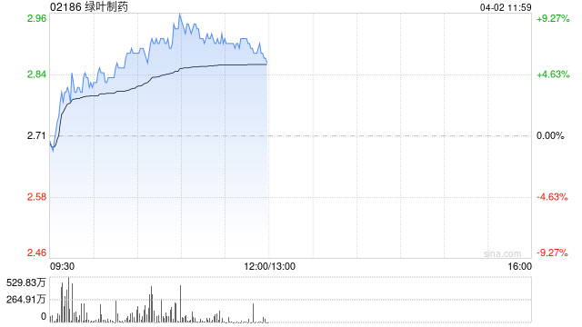 绿叶制药早盘涨近8% 2025年股东应占溢利同比增长31.12%  第1张
