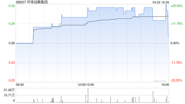 环球战略集团拟折让约16.98%配售最多3771.96万股配售股份 净筹约788万港元  第1张