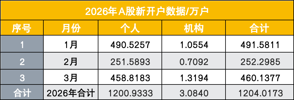 中国散户又出手了!相信“回调就是上车机会”,3月以来净买入1.25万亿 第3张 中国散户又出手了!相信“回调就是上车机会”,3月以来净买入1.25万亿 第3张
