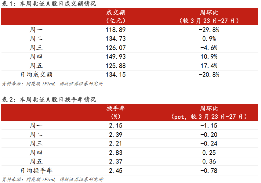 【国投证券｜北交所】周观察：北交所IPO审核增速提质，机构调研热度同步攀升  第3张