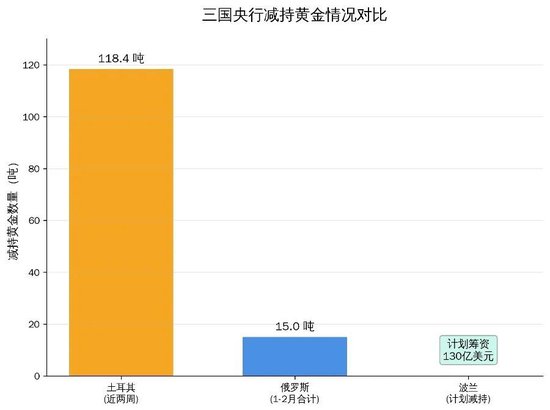 中国央行连续17个月增持黄金，黄金大买家逆势抛售，高盛：金价有望冲击6100美元  第5张