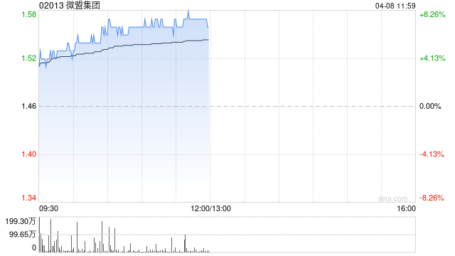 微盟集团早盘涨近7% 公司宣布推出首面向零售行业专属AI Skill  第1张