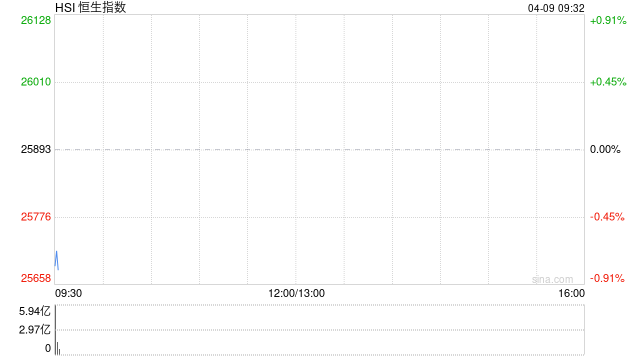 快讯：恒指低开0.53% 科指跌1.11% 科网股普跌 黄金股回调 油气股活跃 山东墨龙涨超6%  第1张