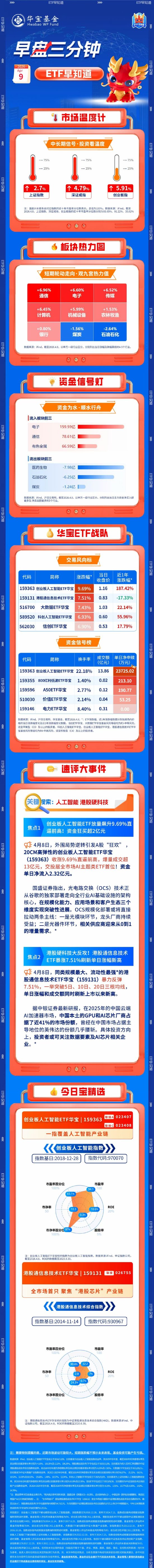 【早盘三分钟】4月9日华宝基金ETF早知道  第1张