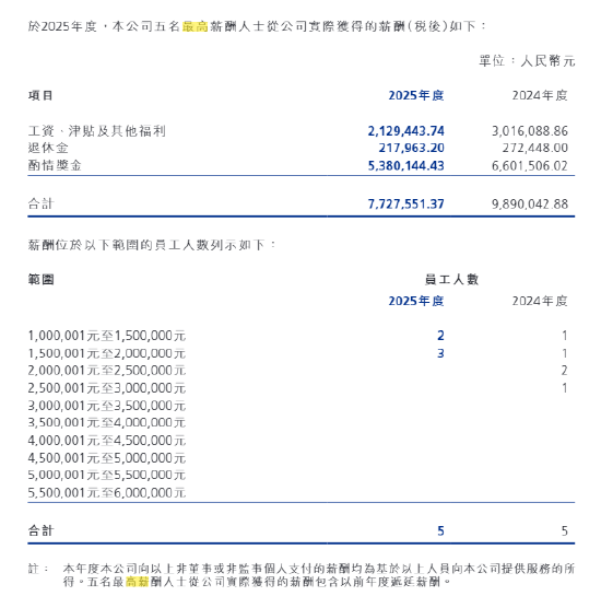 中资券商国际化提速 有员工最高年薪超1500万  第8张