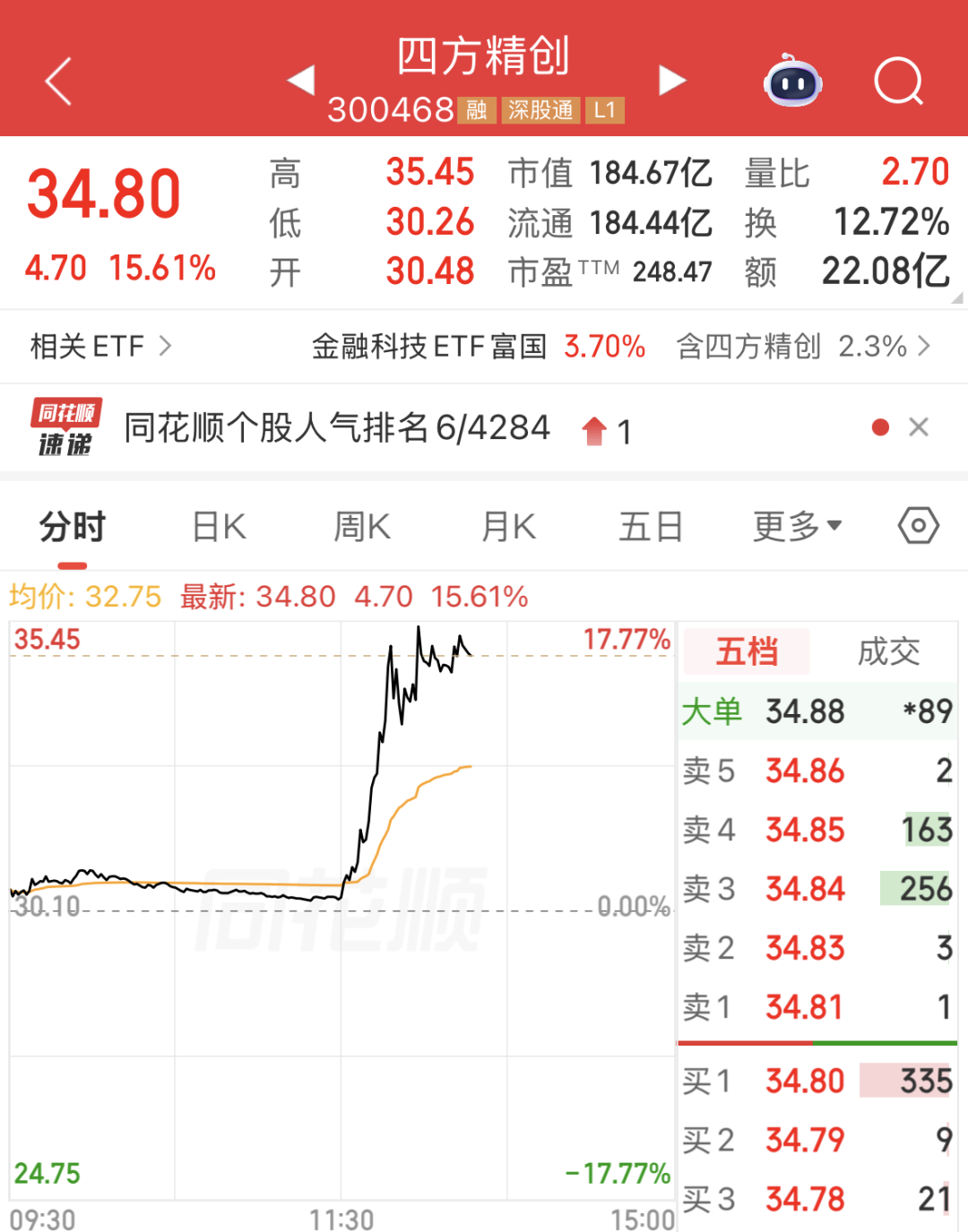 午后突变,300468,涨幅最高超17%!稳定币传来大消息 第1张 午后突变,300468,涨幅最高超17%!稳定币传来大消息 第1张