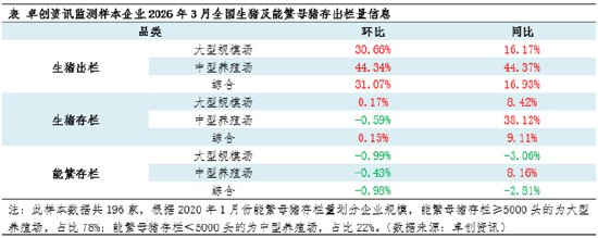 高瞻远“猪”:行业深度亏损下 3月存栏分化与4月走势展望 第3张 高瞻远“猪”:行业深度亏损下 3月存栏分化与4月走势展望 第3张