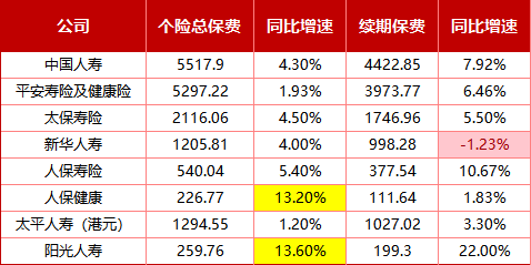 起底8家头部寿险2025个险江湖!保费增长略显乏力、新业务价值全线飘红,6家机构代理人合计减员超11万人 第3张 起底8家头部寿险2025个险江湖!保费增长略显乏力、新业务价值全线飘红,6家机构代理人合计减员超11万人 第3张