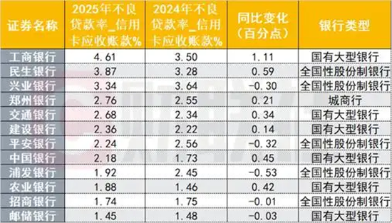 个贷不良依然压力山大  第3张