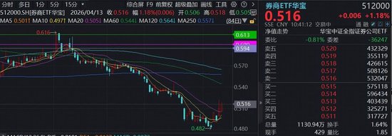 “业绩向上,估值向下”,券商板块价值被看好,顶流券商ETF华宝(512000)续涨逾1% 第1张 “业绩向上,估值向下”,券商板块价值被看好,顶流券商ETF华宝(512000)续涨逾1% 第1张