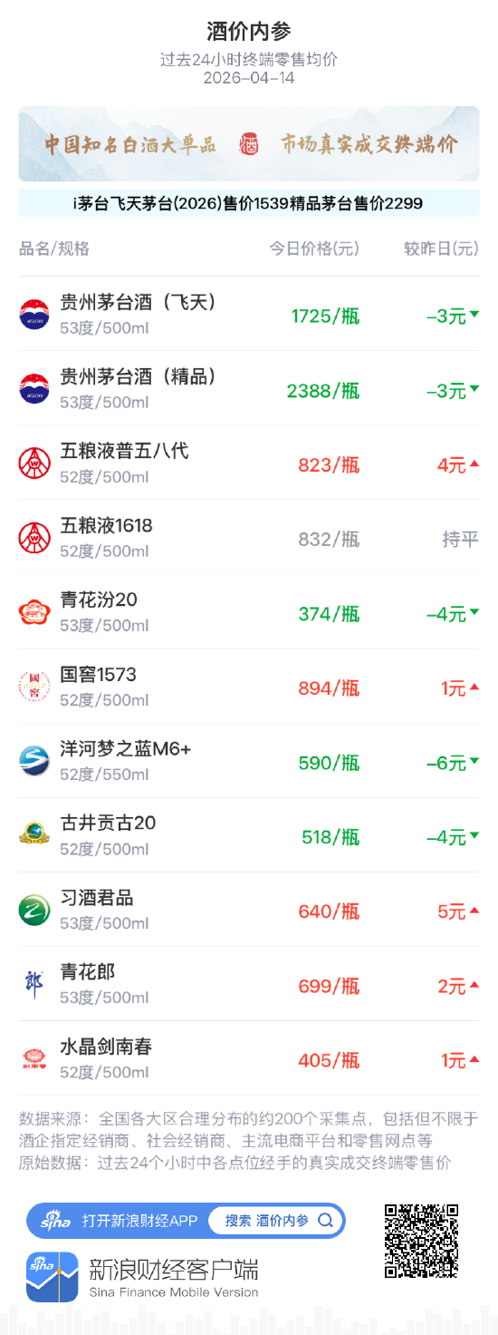 酒价内参4月14日价格发布 国窖1573上涨1元/瓶 第1张 酒价内参4月14日价格发布 国窖1573上涨1元/瓶 第1张