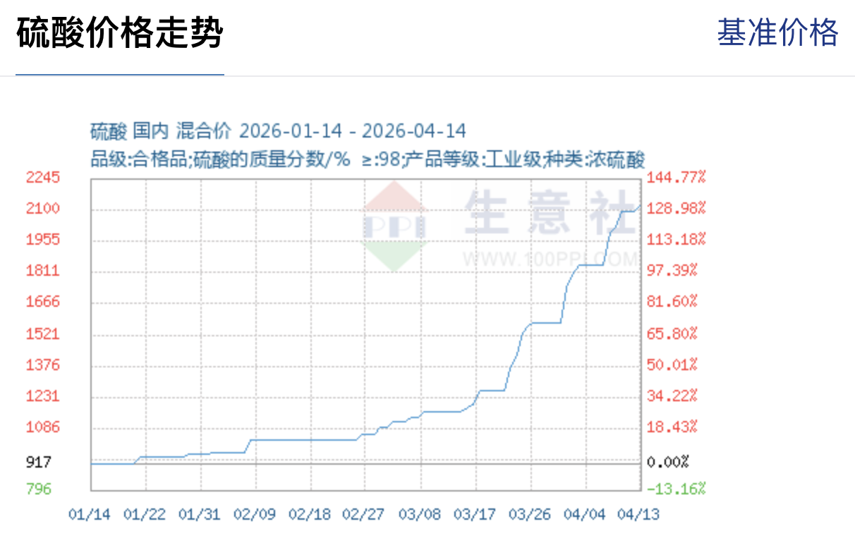 硫磺价格冲破历史高点、硫酸年内翻番,后市怎么走? 第2张 硫磺价格冲破历史高点、硫酸年内翻番,后市怎么走? 第2张