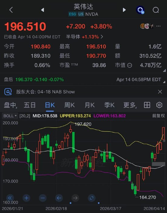 英伟达股价10连涨！万亿算力订单撑住4.6万亿市值，距历史新高仅差8%  第2张
