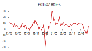 东海期货宏观数据观察：一季度GDP增速回升 超出市场预期  第19张