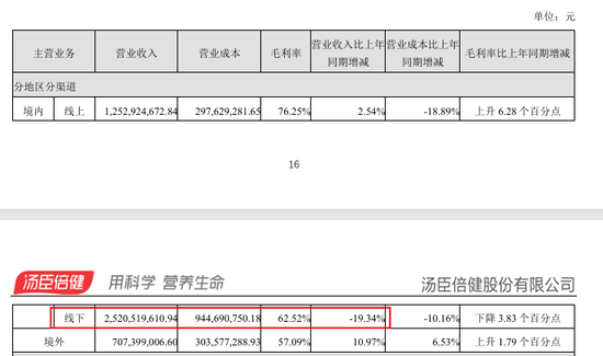 “保健品一哥”净利润跌回9年前,董事长检讨,总经理年薪却涨到900万 第3张 “保健品一哥”净利润跌回9年前,董事长检讨,总经理年薪却涨到900万 第3张